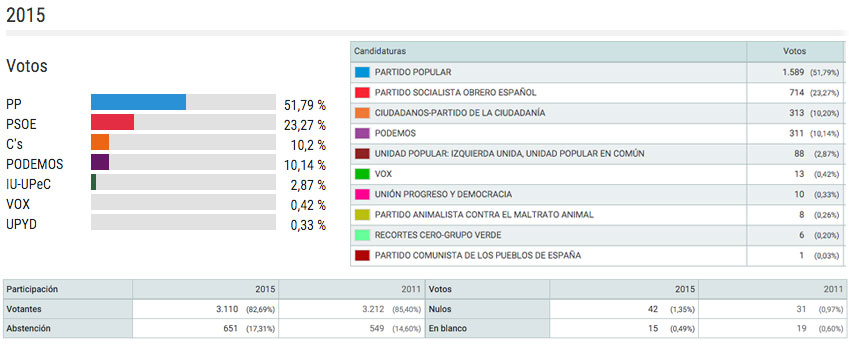Resultados elecciones 2015